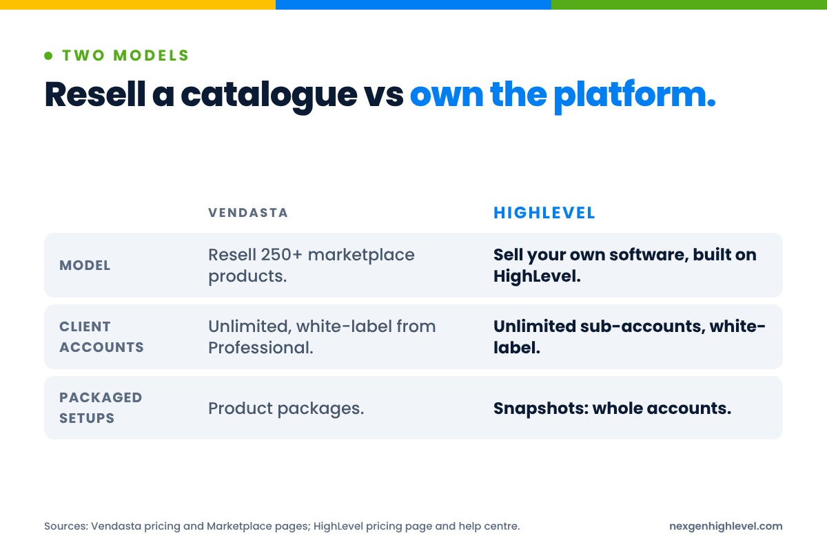Diagram: Resell a catalogue vs own the platform. Model: Resell 250+ marketplace products versus Sell your own software, built on HighLevel; Client accounts: Unlimited, white-label from Professional versus Unlimited sub-accounts, white-label; Packaged setups: Product packages versus Snapshots: whole accounts.