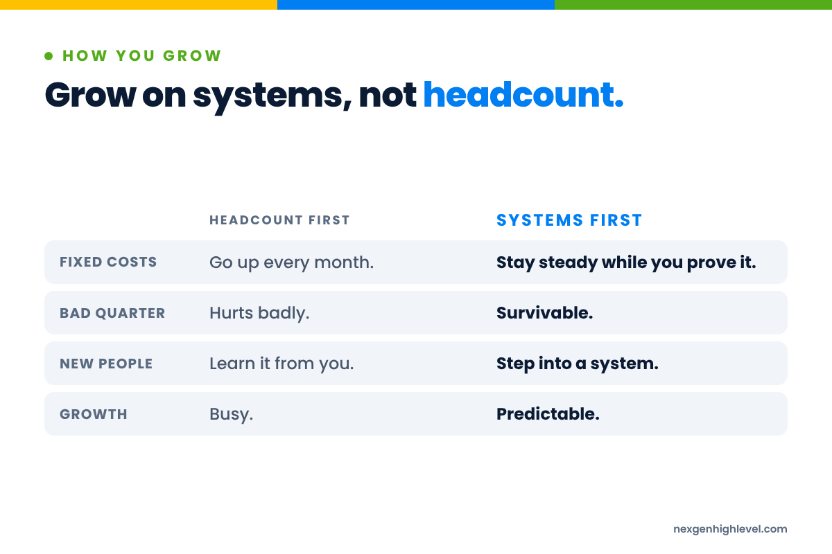 Diagram: Grow on systems, not headcount. Fixed costs: Go up every month versus Stay steady while you prove it; Bad quarter: Hurts badly versus Survivable; New people: Learn it from you versus Step into a system; Growth: Busy versus Predictable.