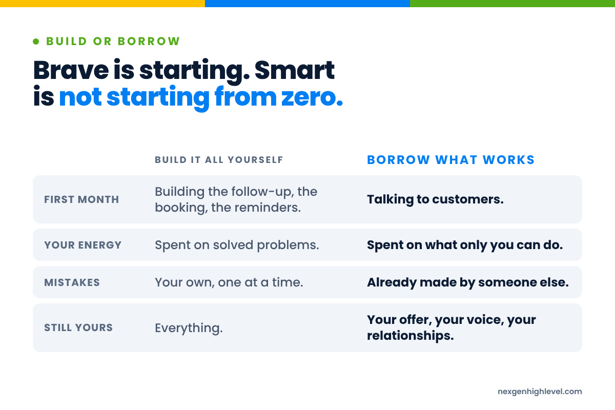 Diagram: Brave is starting. Smart is not starting from zero. First month: Building the follow-up, the booking, the reminders versus Talking to customers; Your energy: Spent on solved problems versus Spent on what only you can do; Mistakes: Your own, one at a time versus Already made by someone else; Still yours: Everything versus Your offer, your voice, your relationships.