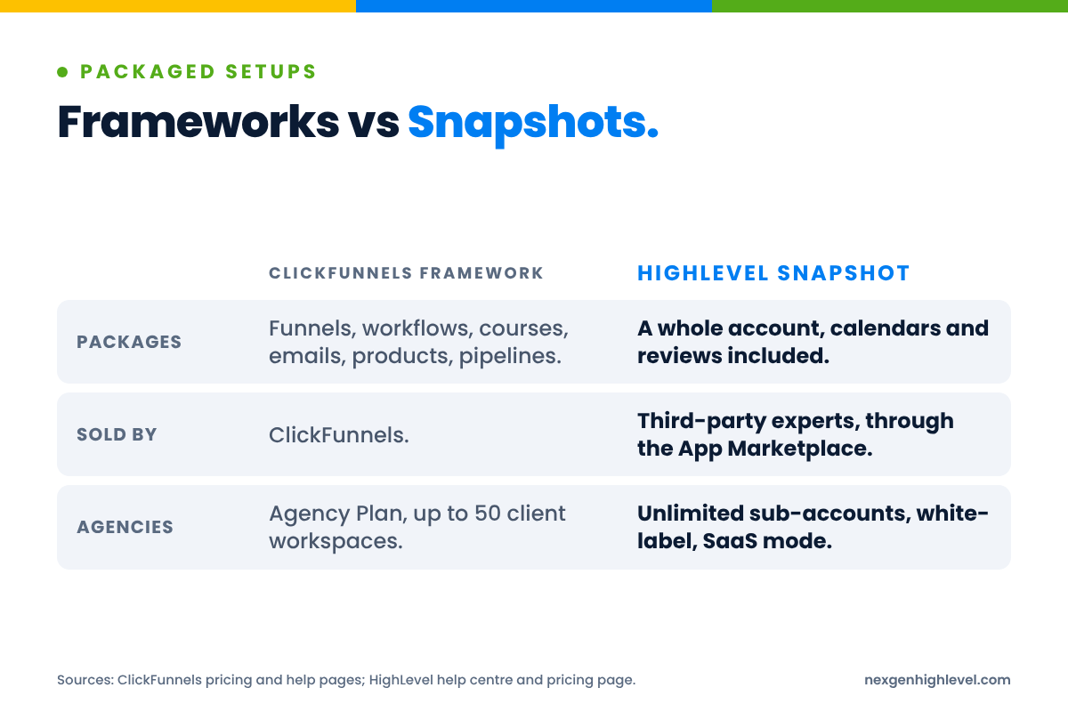 Diagram: Frameworks vs Snapshots. Packages: Funnels, workflows, courses, emails, products, pipelines versus A whole account, calendars and reviews included; Sold by: ClickFunnels versus Third-party experts, through the App Marketplace; Agencies: Agency Plan, up to 50 client workspaces versus Unlimited sub-accounts, white-label, SaaS mode.