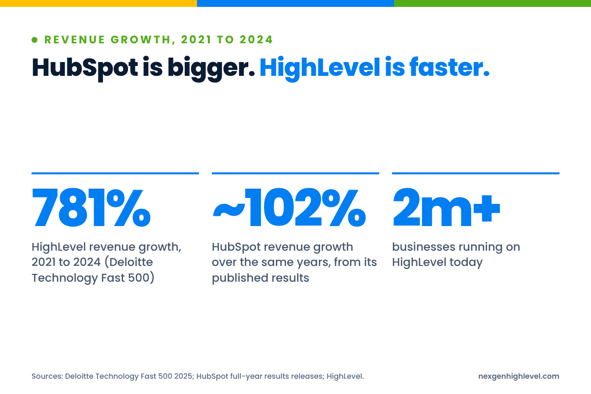 Diagram: HubSpot is bigger. HighLevel is faster. 781% HighLevel revenue growth, 2021 to 2024 (Deloitte Technology Fast 500); ~102% HubSpot revenue growth over the same years, from its published results; 2m+ businesses running on HighLevel today.
