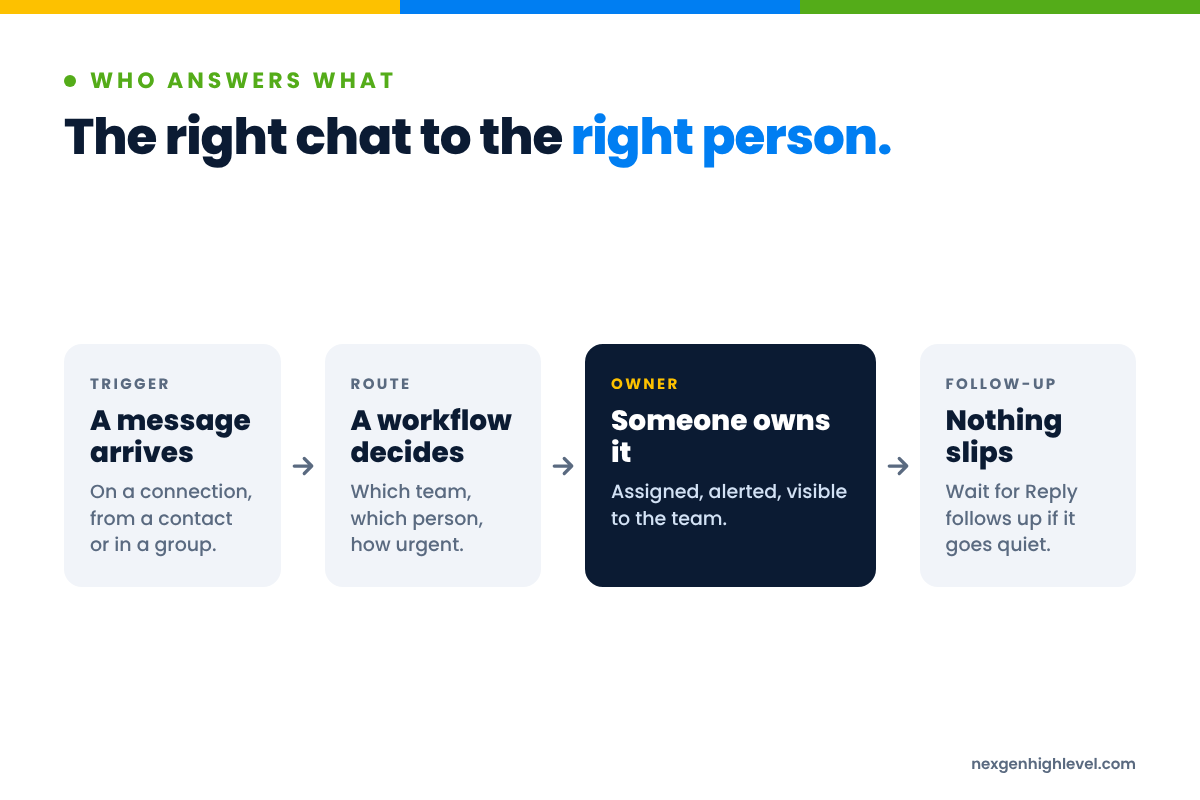 Diagram: The right chat to the right person. A message arrives → A workflow decides → Someone owns it → Nothing slips.