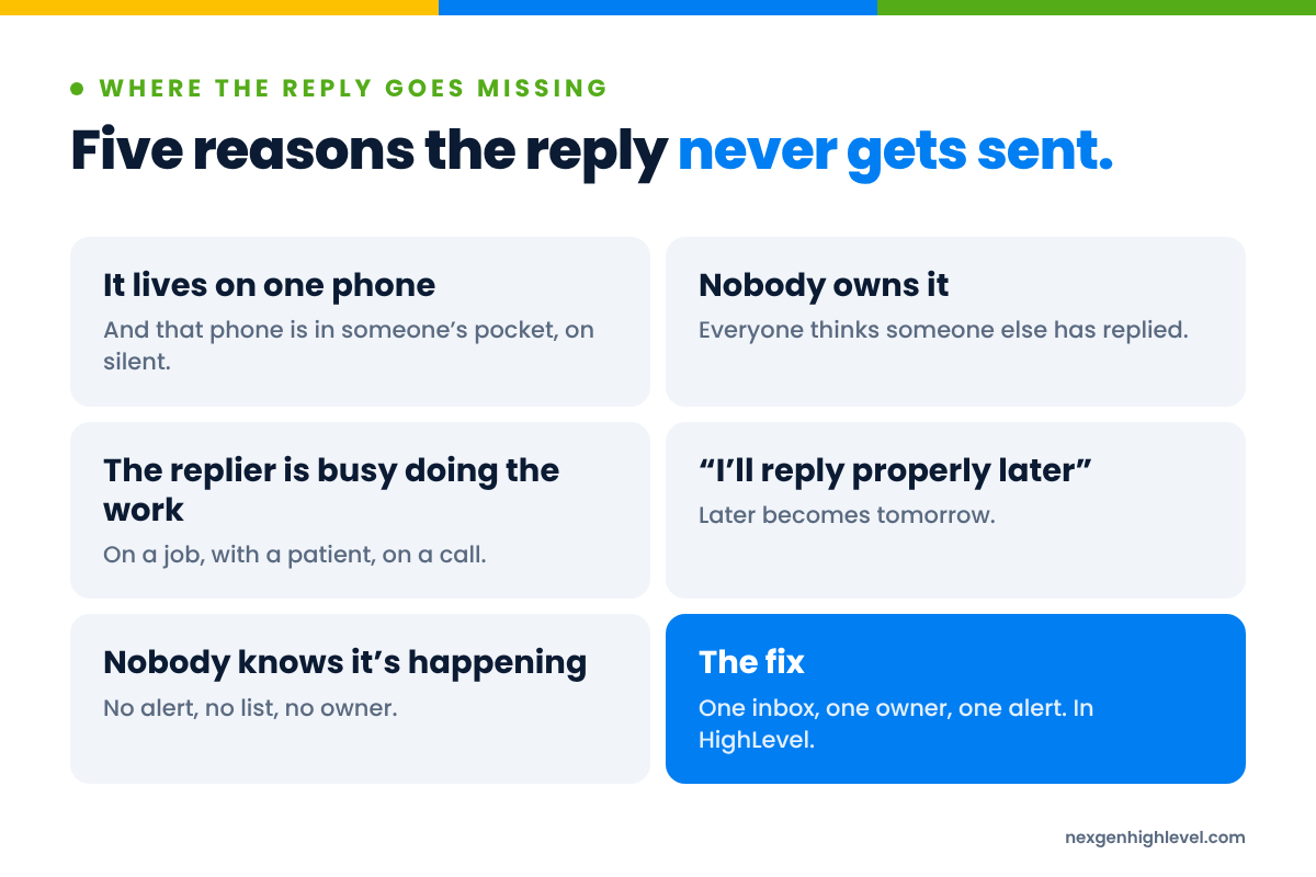 Diagram: Five reasons the reply never gets sent. It lives on one phone; Nobody owns it; The replier is busy doing the work; “I’ll reply properly later”; Nobody knows it’s happening; The fix.