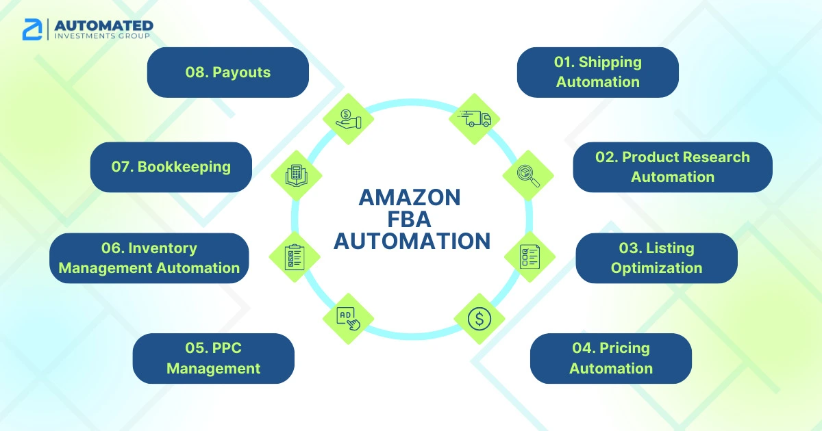 Process-of-Amazon-FBA-Automation-Automated-Investment-Group