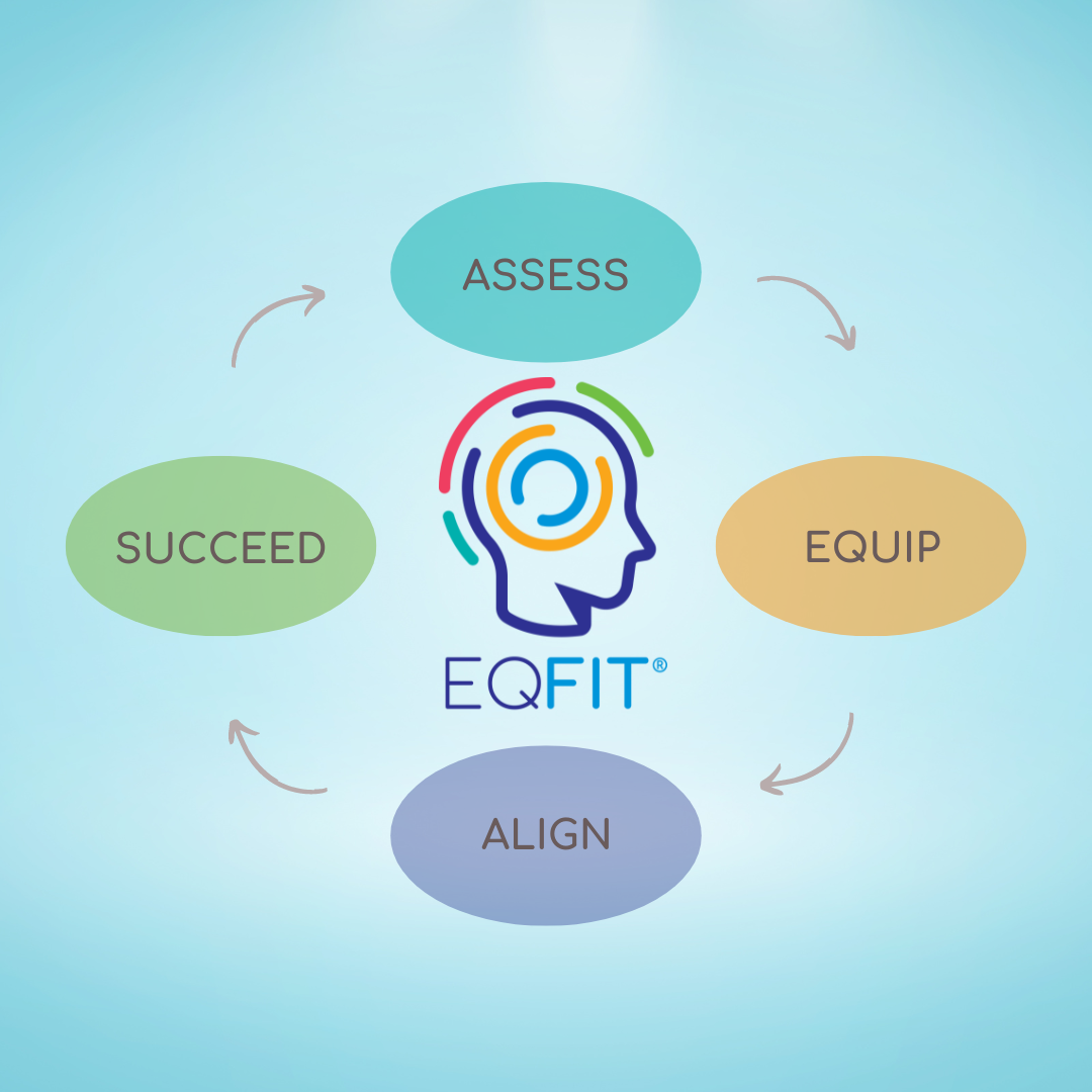 EQFIT® 4 Step Process