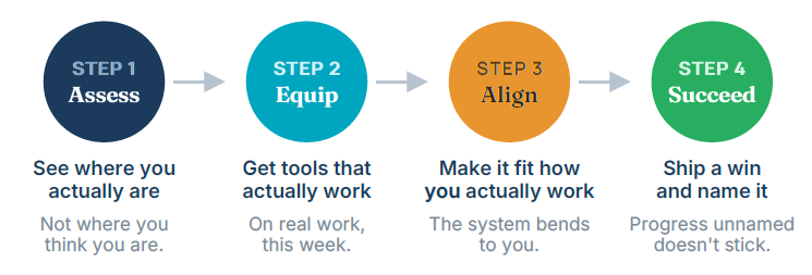 assess, equip, align, succeed