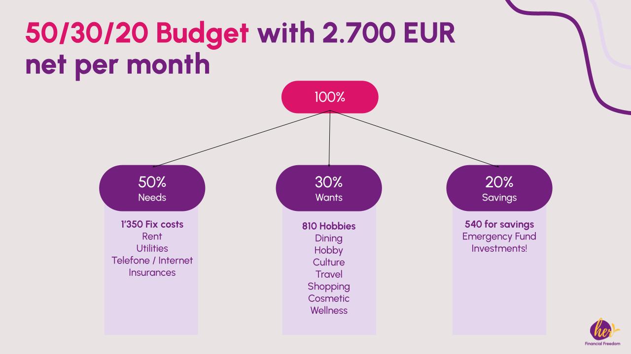 50/30/20 Budgeting rule