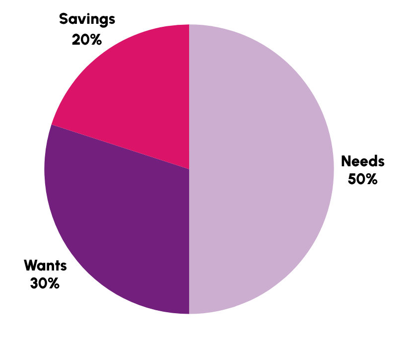 50/30/20/ Budgeting rule