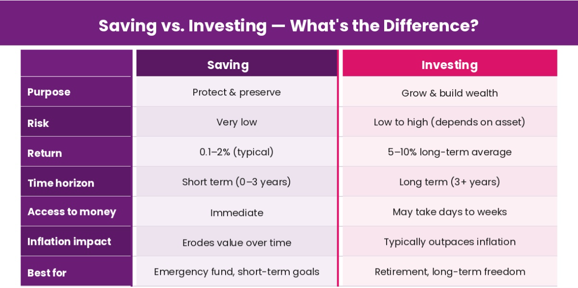 Saving vs. Investing: What's the Difference — And Why It Matters More Than You Think