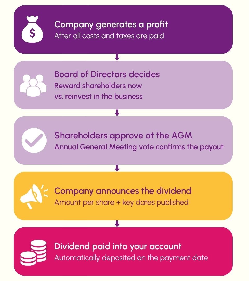 How do dividends work?