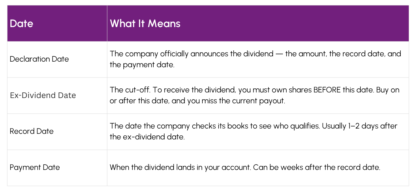 Important Dividend Dates