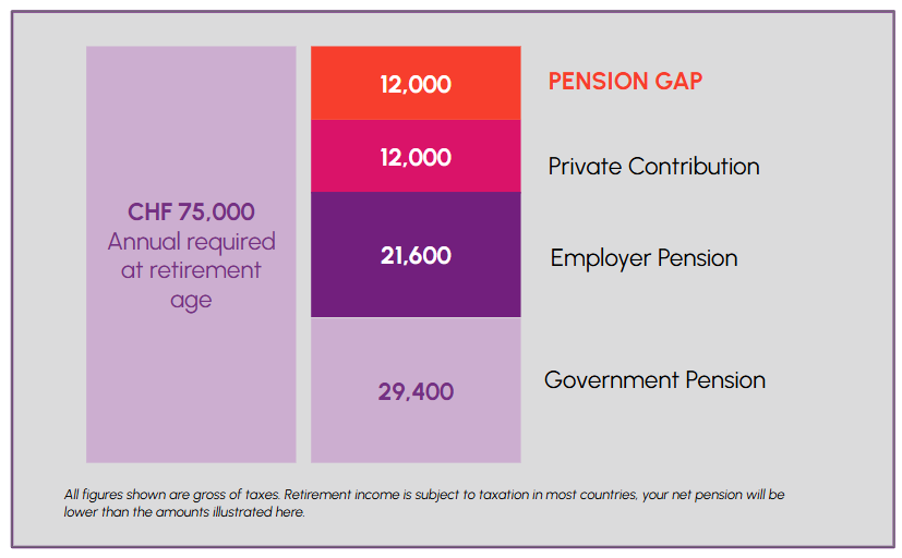 what the three pillars actually deliver for someone earning CHF 75,000 per year in Switzerland what the three pillars actually deliver for someone earning CHF 75,000 per year in Switzerland