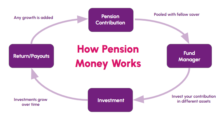 How Pension Money Actually Works How Pension Money Actually Works