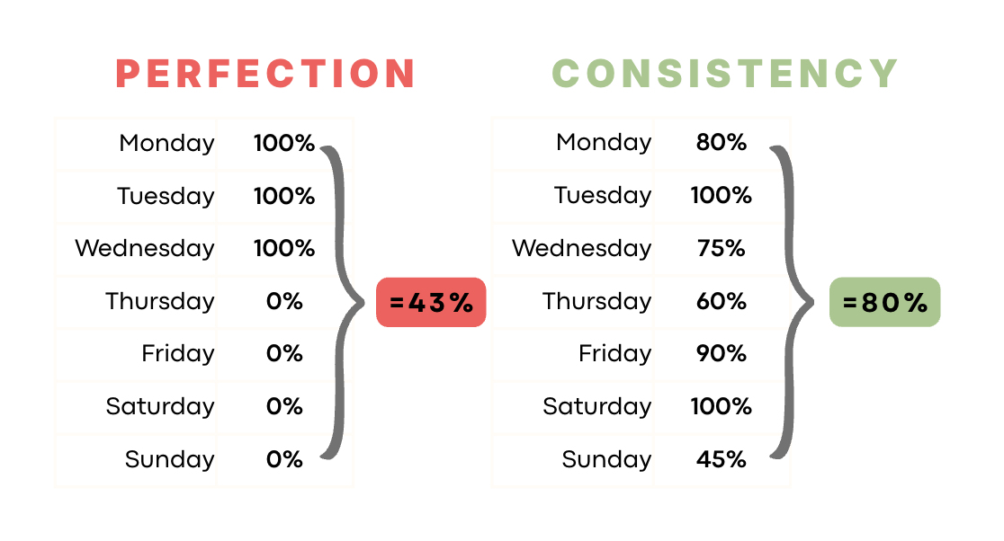 Consistency > Perfection