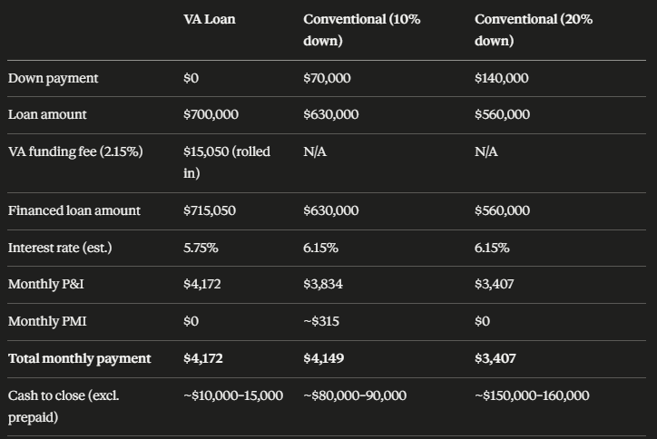 Table showing comparisons between a VA loan, a conventional loan with 10% down, and a conventional loan with 20% down
