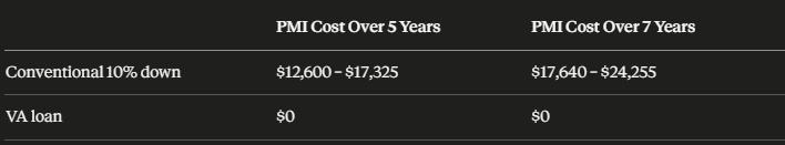 A table comparing the cost of PMI between a VA loan and a conventional loan