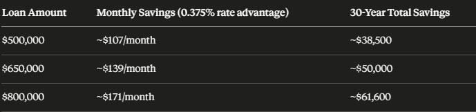 a table comparing the monthly savings between a va loan and a conventional loan