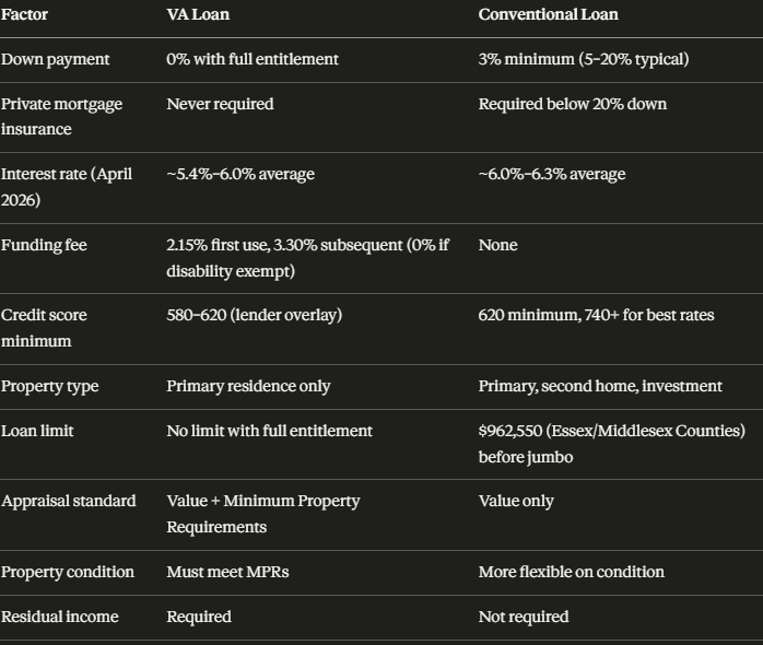 A table comparing all of the features and factors to consider when evaluating a VA loan against a conventional loan
