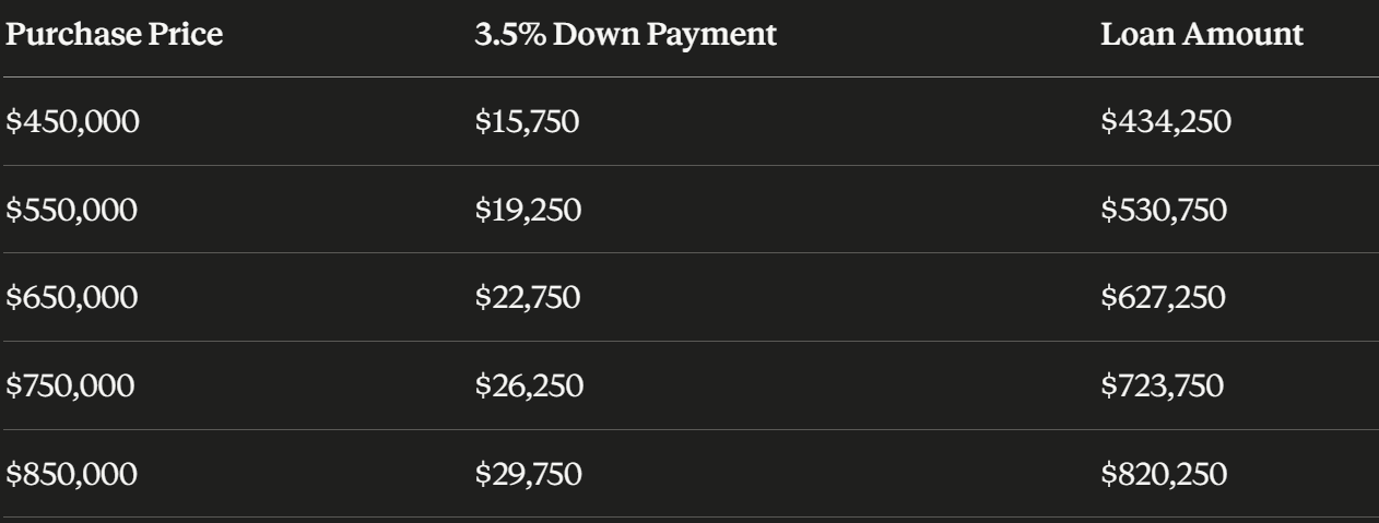 A table showing the down payment scenarios and loan balances at different purchase prices for FHA loans in Massachusetts