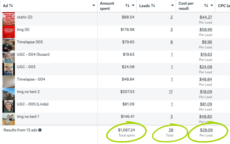 Meta ad campaign results