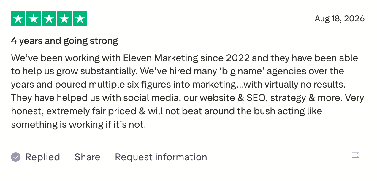 Five-star Trustpilot review, "4 years and going strong": We've been working with Eleven Marketing since 2022 and they have helped us grow substantially. We'd hired many big name agencies and poured multiple six figures into marketing with virtually no results. Very honest, extremely fair priced.