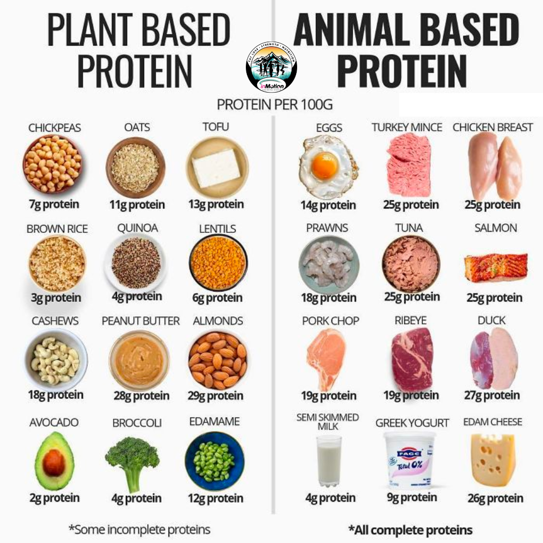 protein amounts