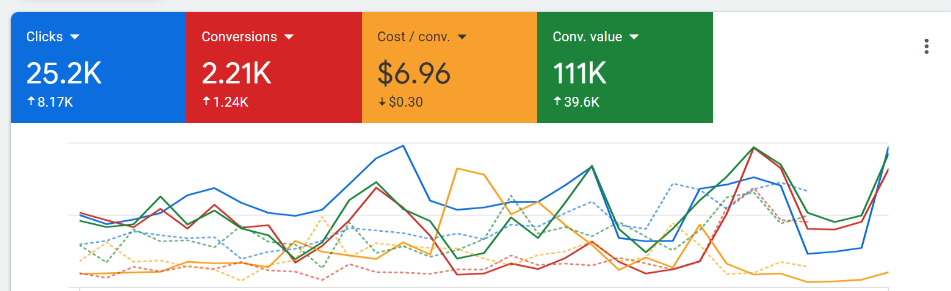 "Screenshot showing a business ranking on the first page of Google search results, highlighting strong SEO performance and online visibility."
