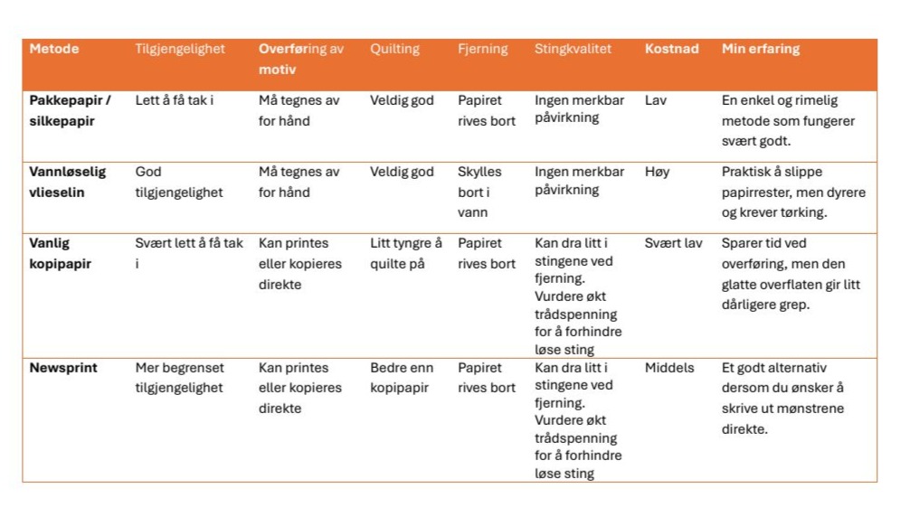 Tabell med sammenligning av 4 ulike metoder for å overføre quiltedesign