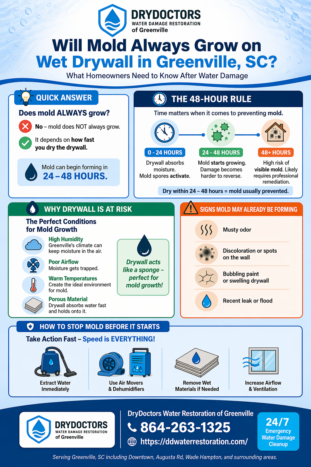 Will Mold Always Grow on Wet Drywall in Greenville, SC Infographic