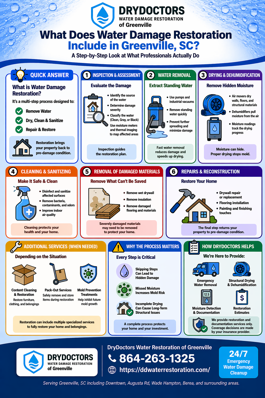 What Does Water Damage Restoration Include in Greenville, SC infographic What Does Water Damage Restoration Include in Greenville, SC infographic