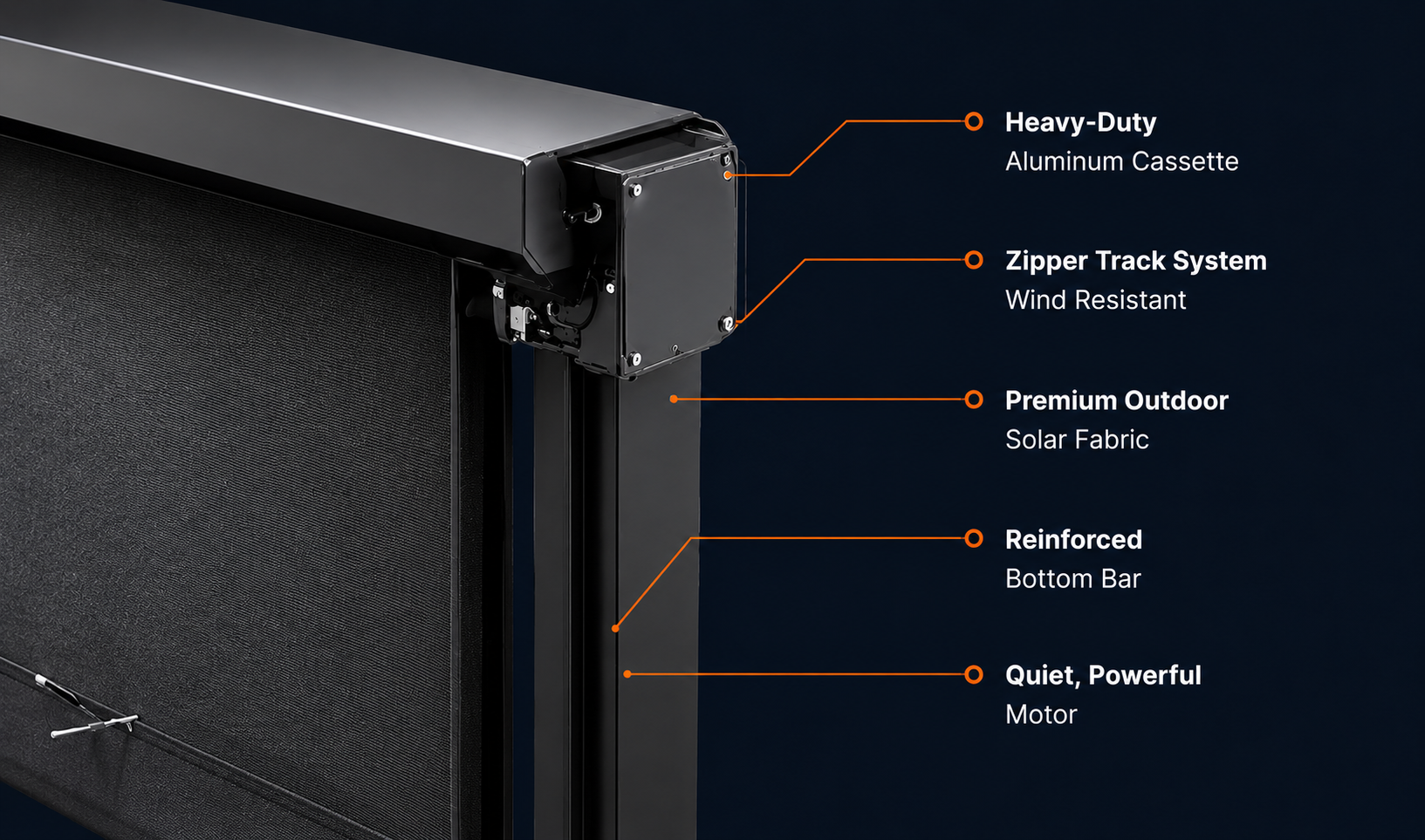 Diagram of a motorized exterior shade's components: heavy-duty aluminum cassette, zipper track system, premium outdoor solar fabric, reinforced bottom bar, and motor