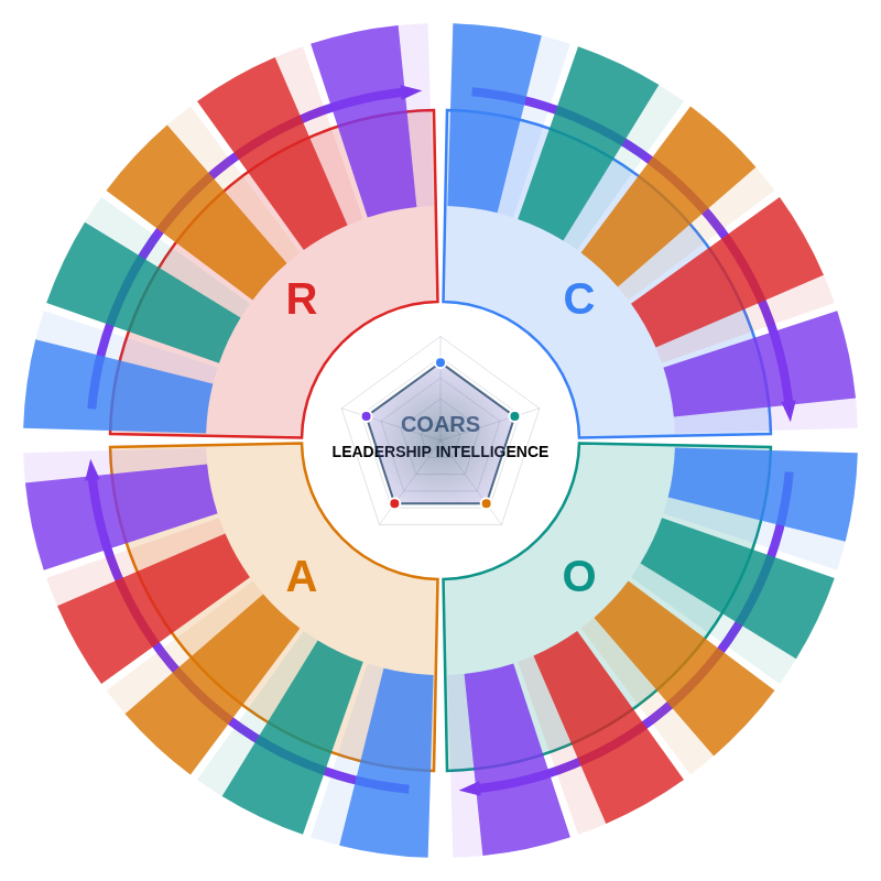 COARS framework Behavior Intelligence