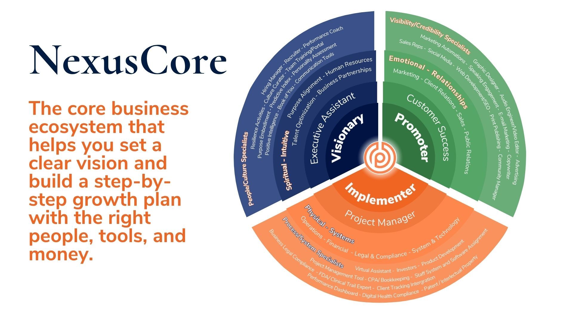 Diagnostic dashboard grid representing the NexusCore assessment