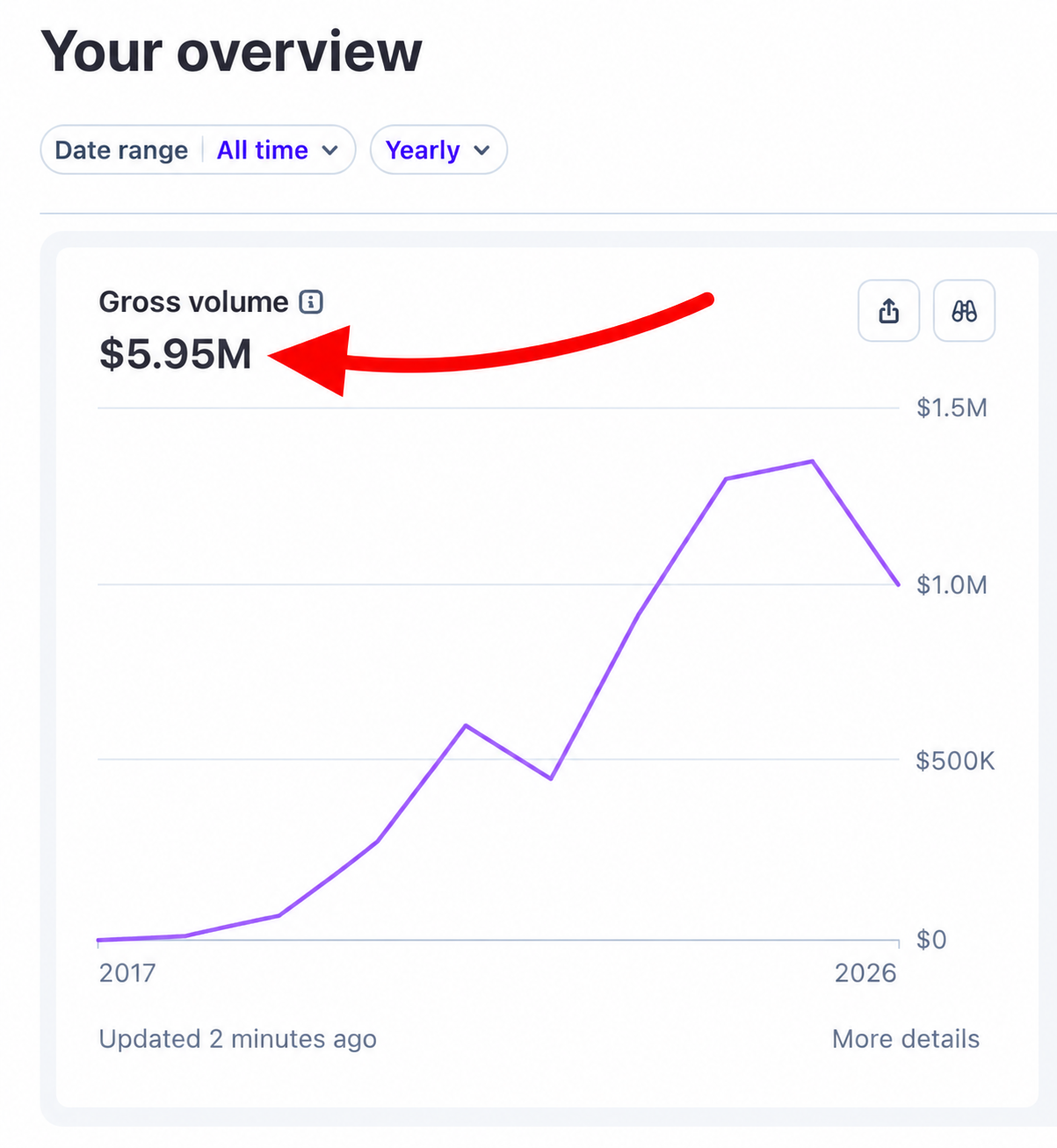 Stripe dashboard showing $5.95M in gross volume