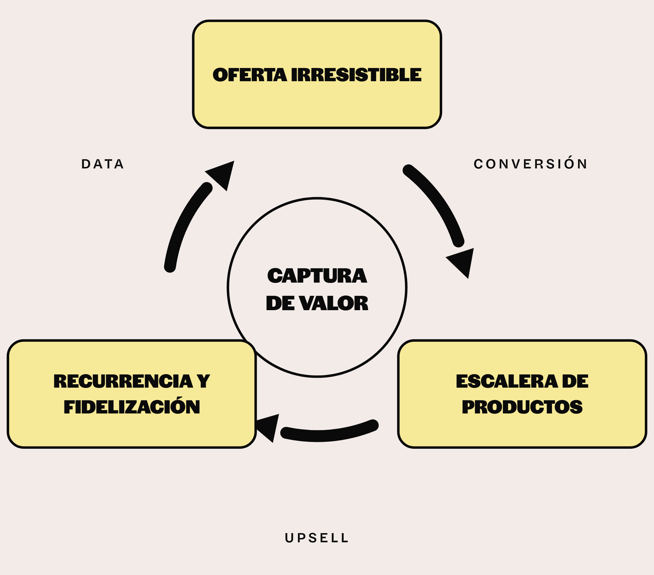Flywheel de captura de valor