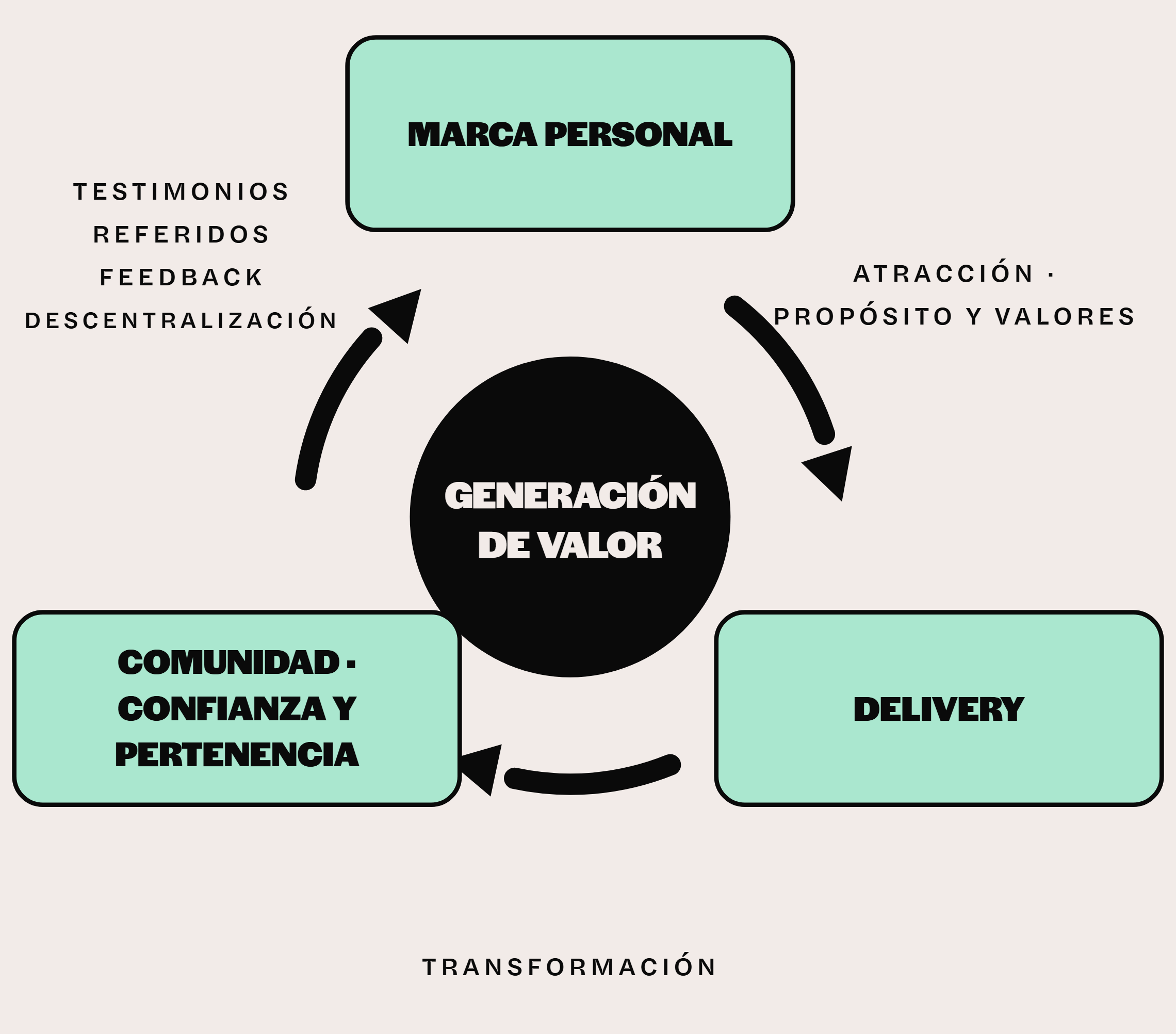 Flywheel de generación de valor