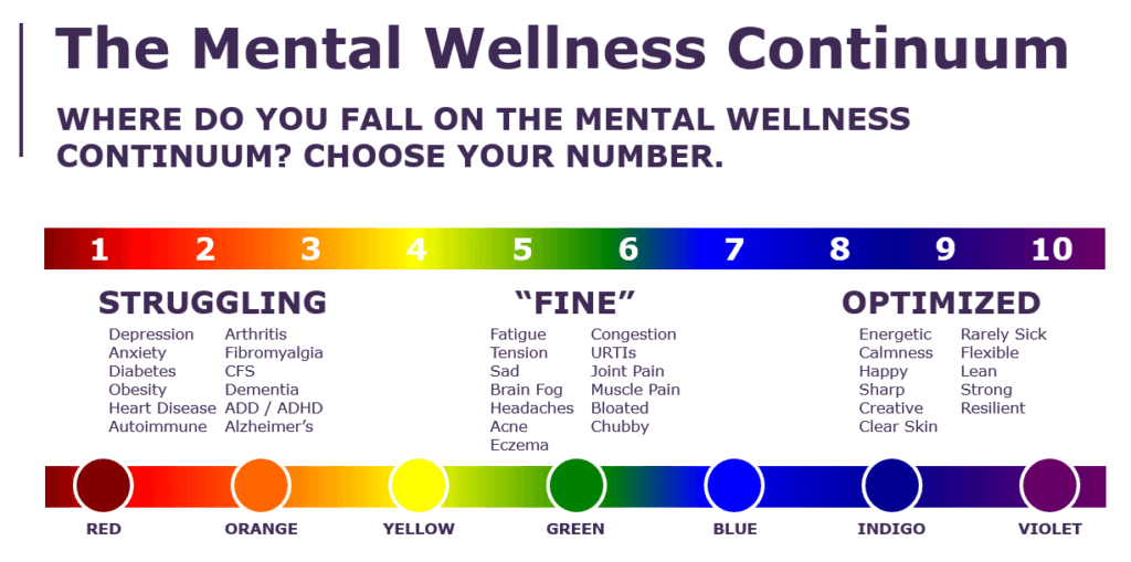 The Mental Wellness Continuum