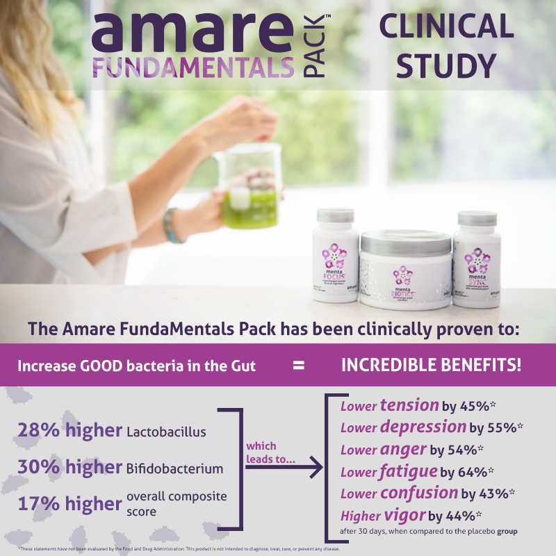 Amare FundaMentals Pack Clinical Study Results