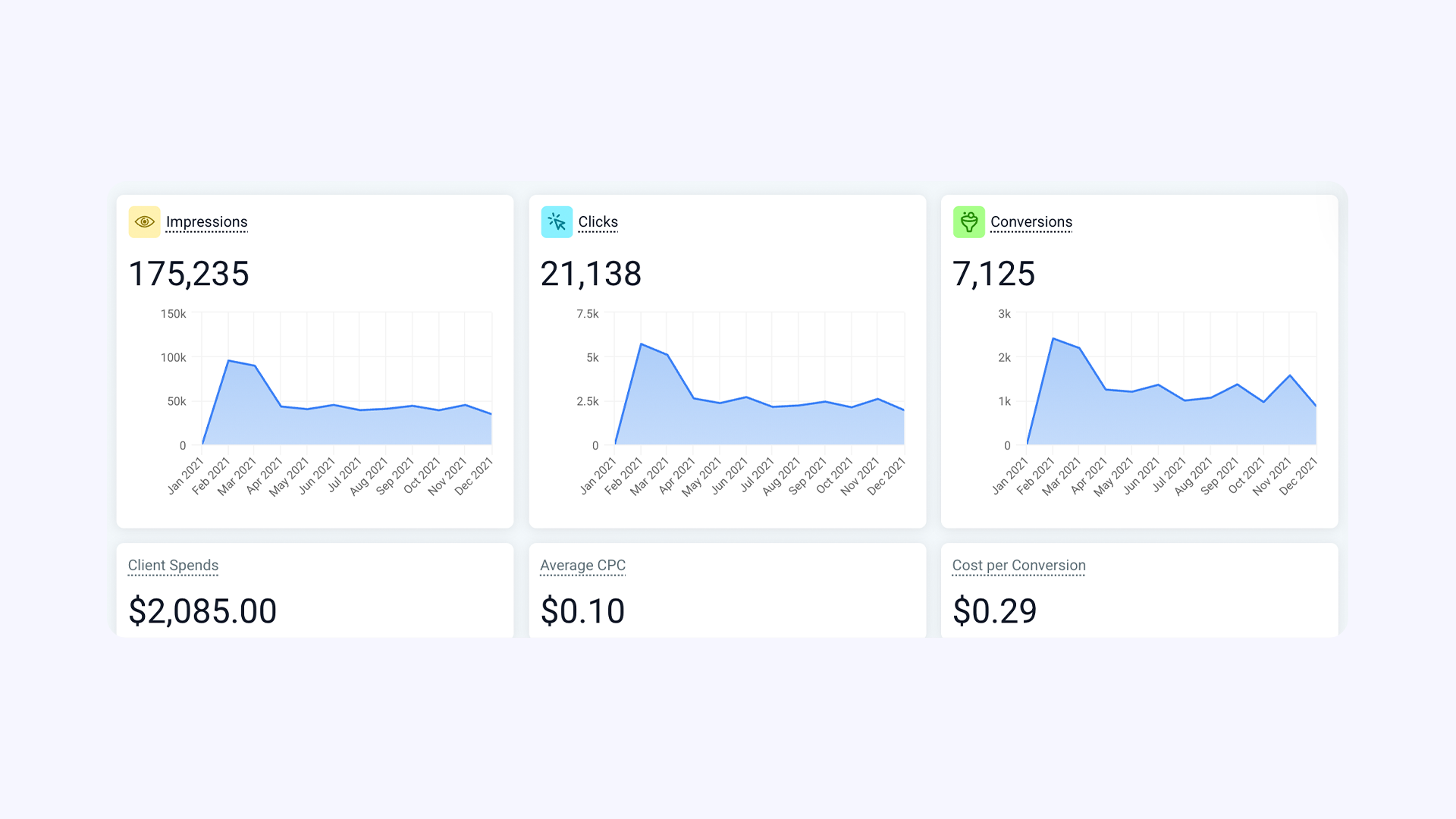 EZ Recruits recruiting analytics dashboard showing reach, cost and conversion trend charts for each sourcing channel.