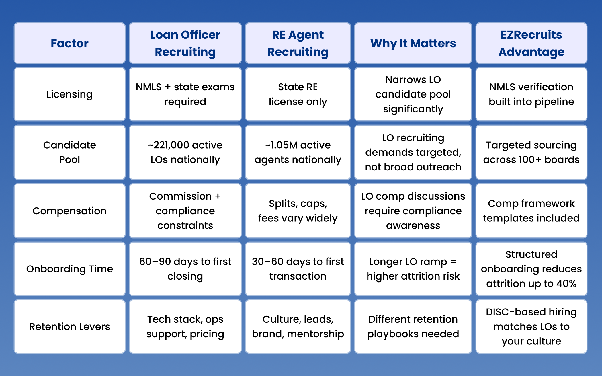 How Is Loan Officer Recruiting Different from Real Estate Agent Recruiting?