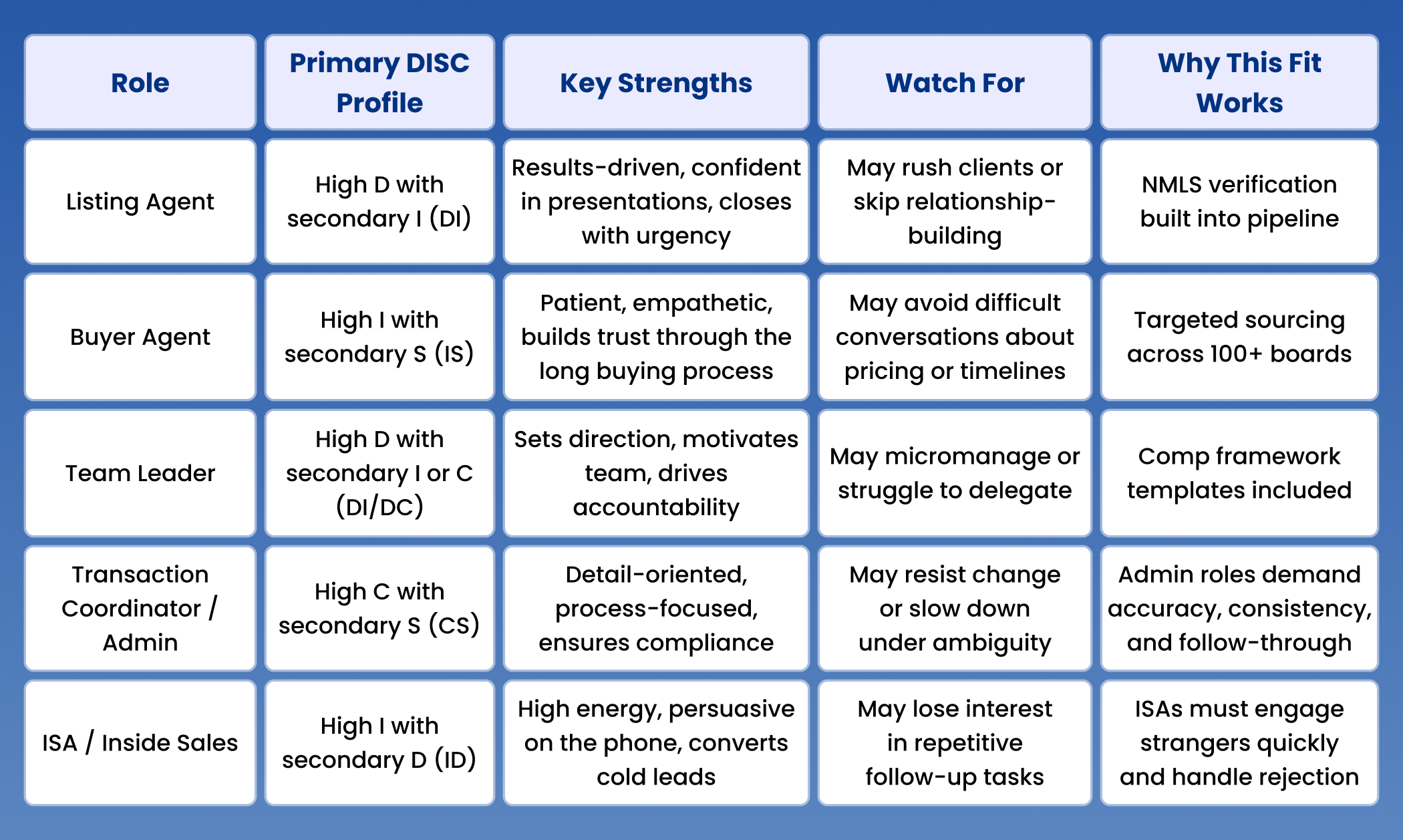 Which DISC Profile Fits Which Brokerage Role?