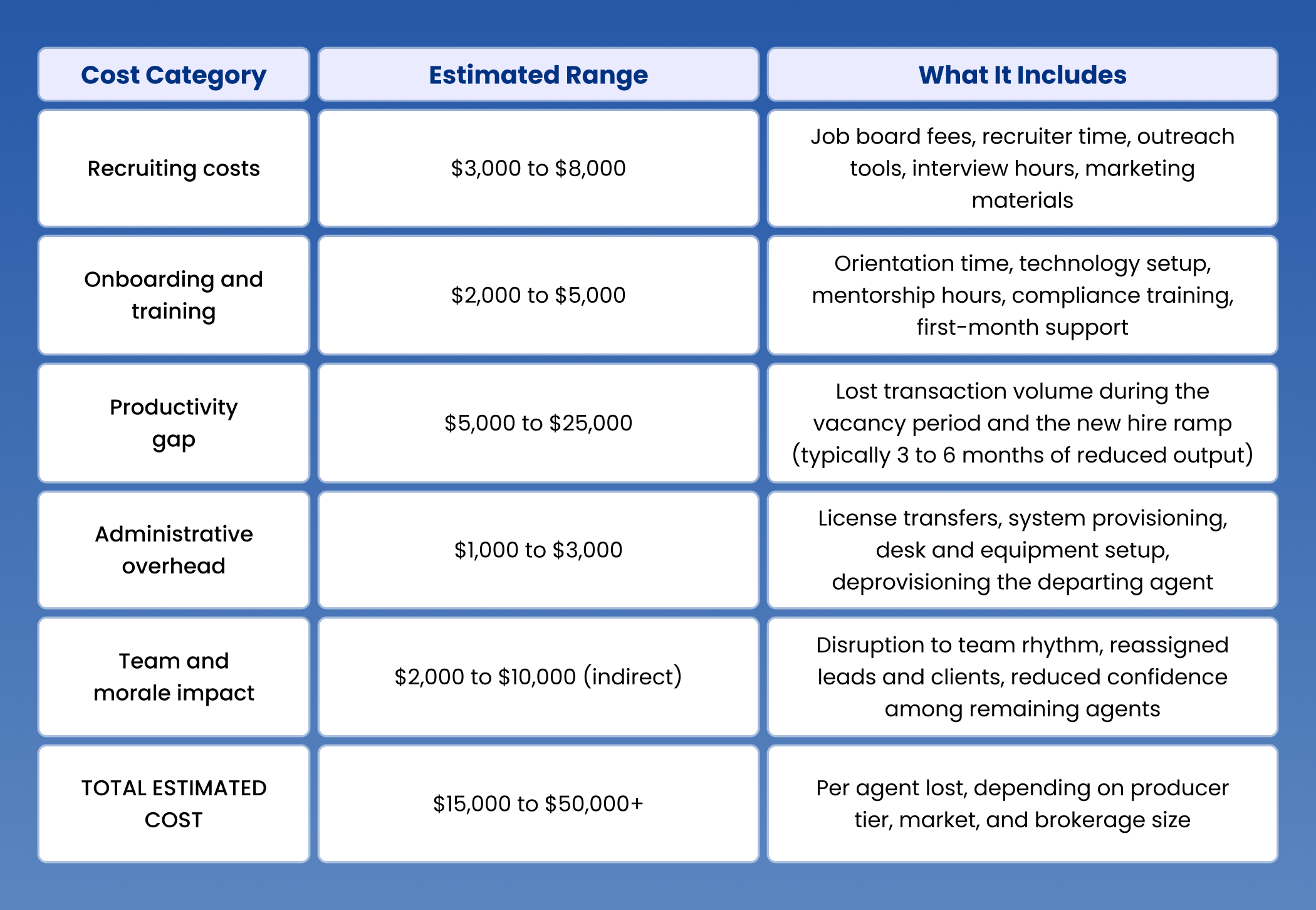 The Full Cost of Replacing One Real Estate Agent