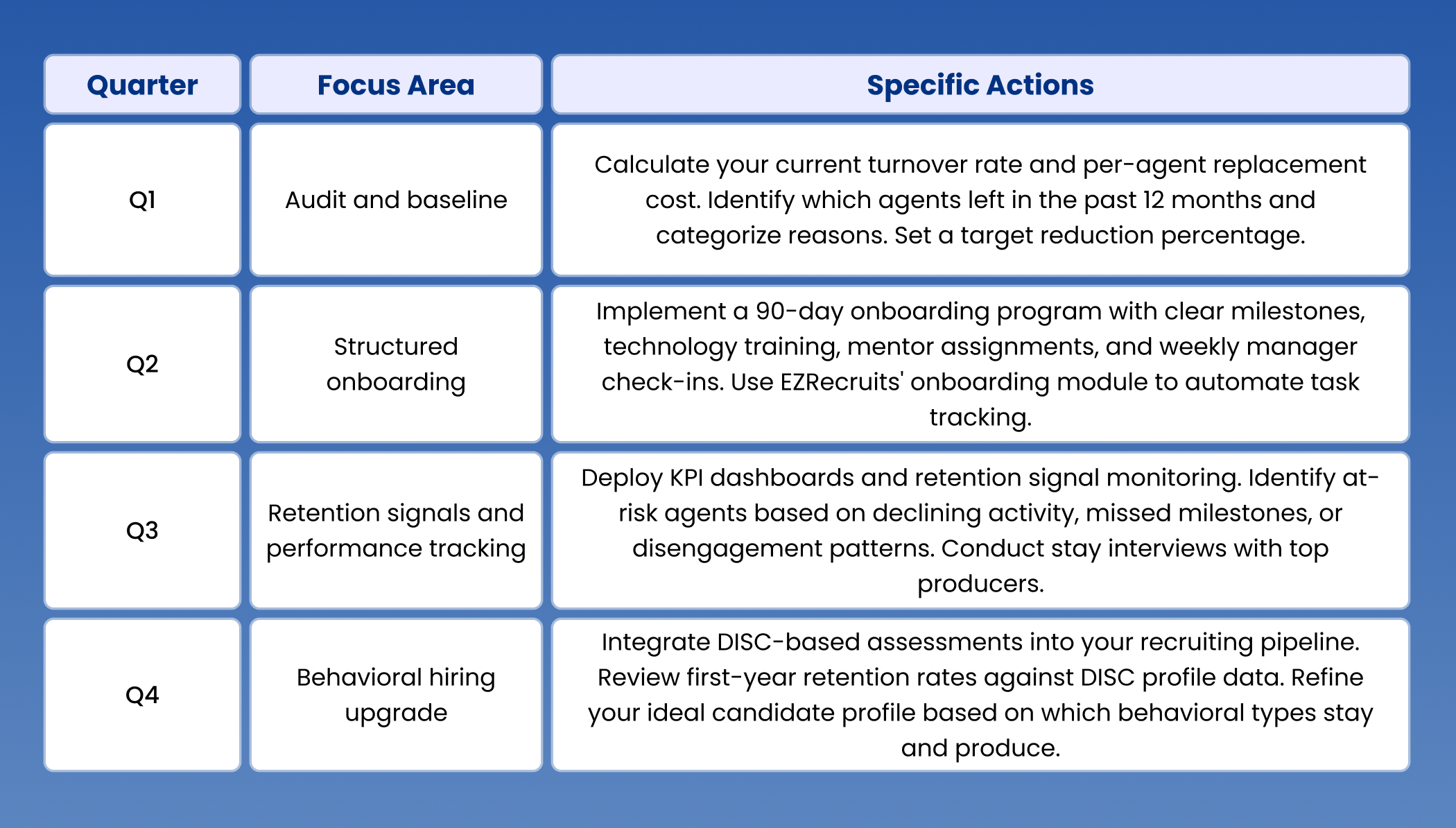 A Quarter-by-Quarter Action Plan to Reduce Agent Turnover