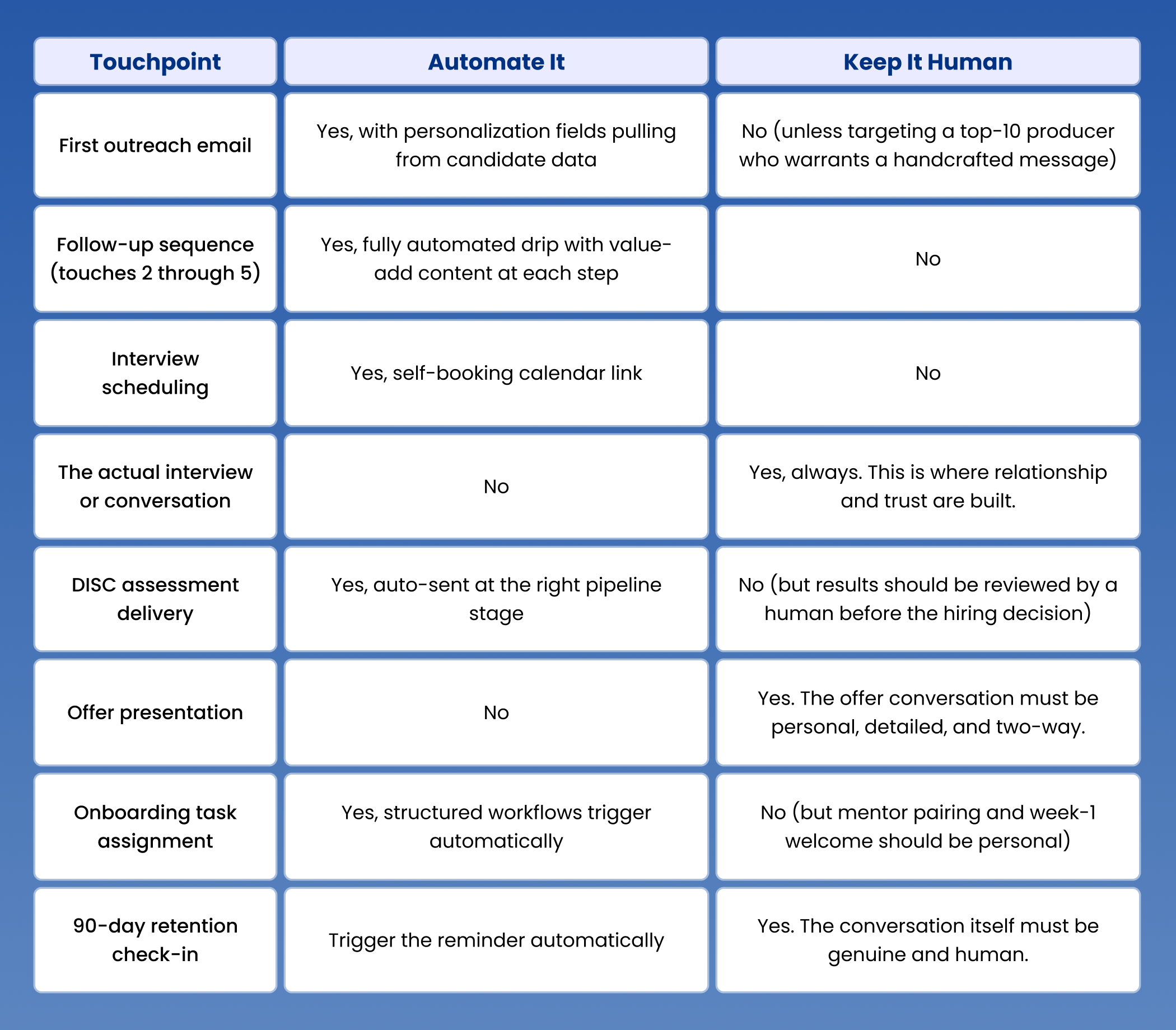 Which Recruiting Touchpoints Should Be Automated vs. Human?