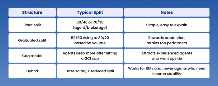 Step 3: Create Your Compensation Structure