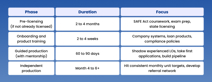 How Long Does It Take to Train a New Loan Officer?
