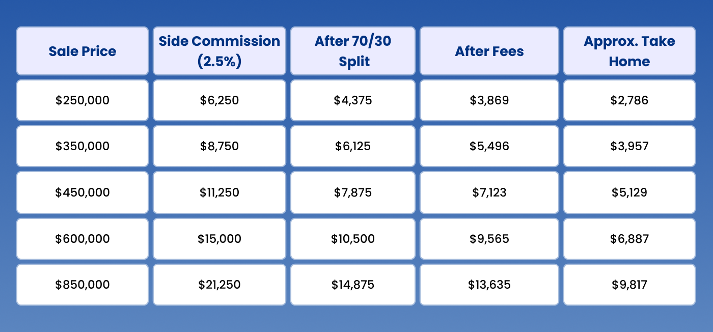 Realtor Commission Per Sale by Price Point