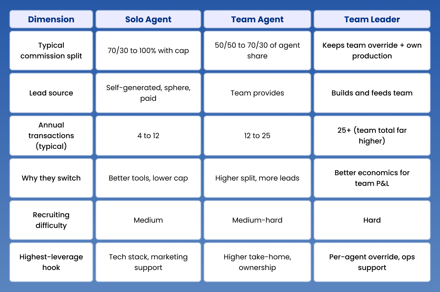 Quick comparison: solo agents vs team agents vs team leaders