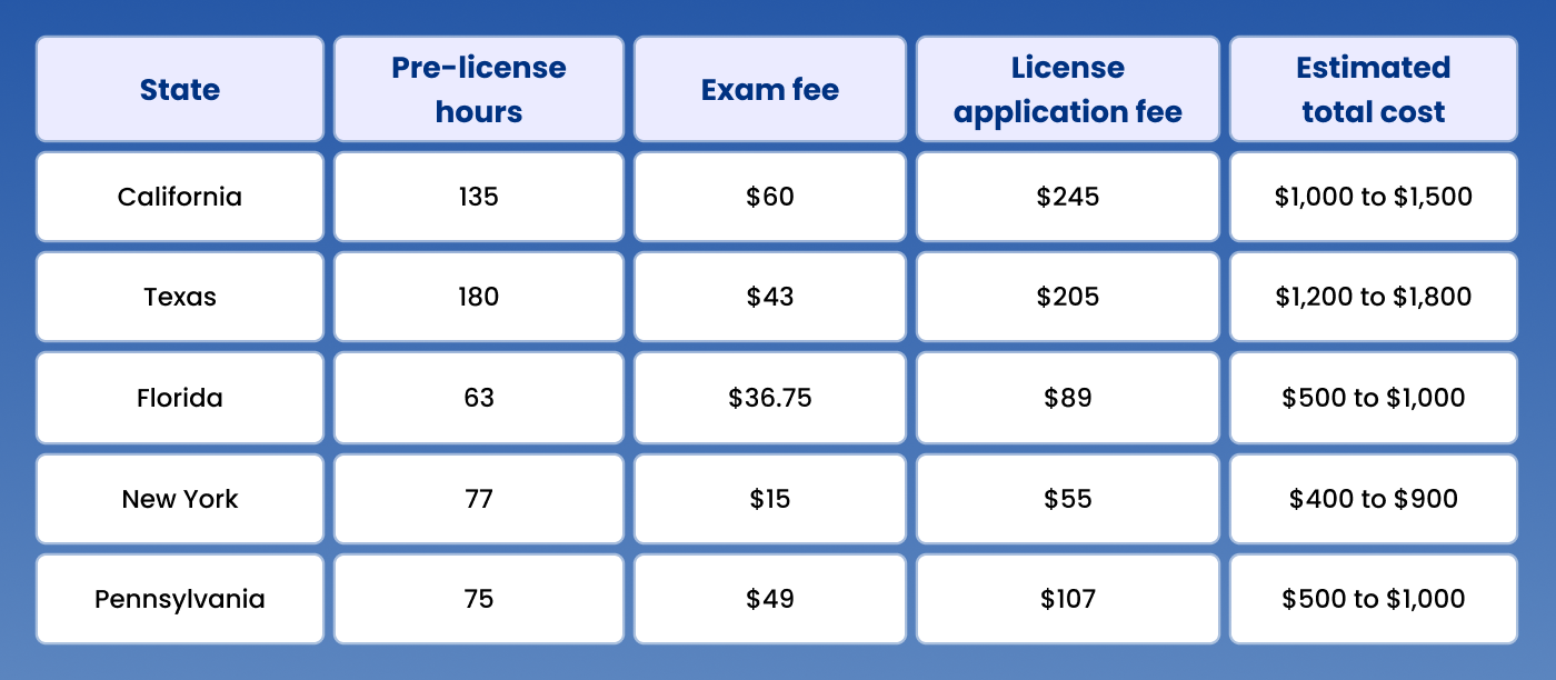 State-by-State Licensing Requirements