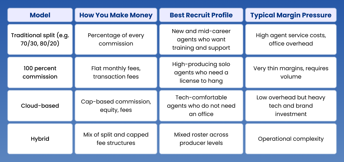 Choosing Your Brokerage Model